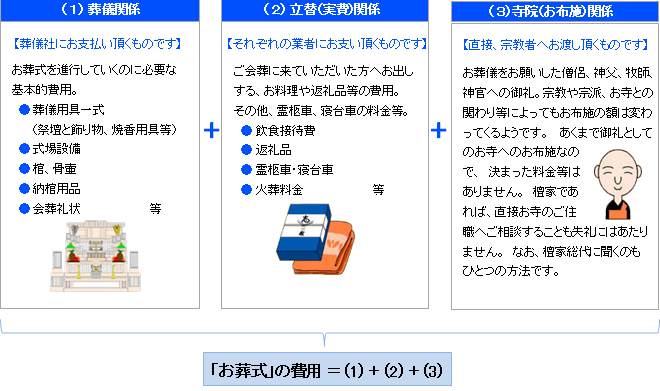 お葬式の費用