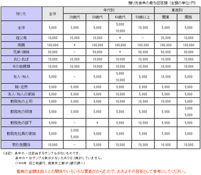 香典の金額