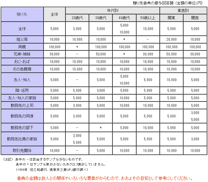 参考画像：香典の金額《目安》